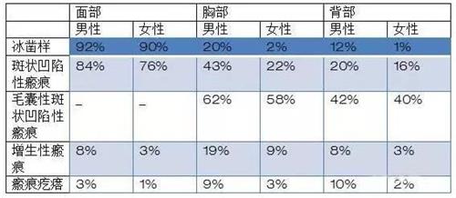 脸上有痘坑是怎么回事？痘坑有哪些分类？