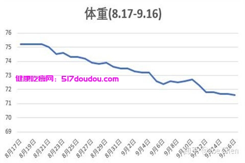 1200卡路里的减肥餐轻松吃出完美身材